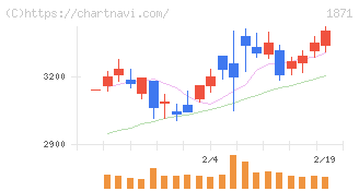 ピーエス・コンストラクション(1871)の日足チャート