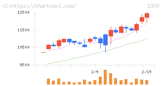 日本ドライケミカル(1909)の日足チャート