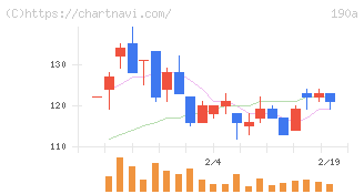 Ｃｈｏｒｄｉａ　Ｔｈｅｒａｐｅｕｔｉｃｓ(190A)の日足チャート