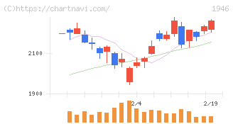 トーエネック(1946)の日足チャート