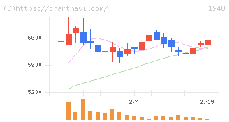 弘電社(1948)の日足チャート