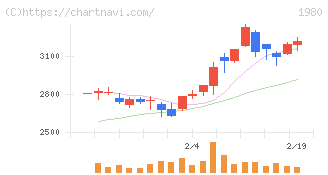 ダイダン(1980)の日足チャート