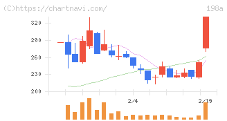 ＰｏｓｔＰｒｉｍｅ(198A)の日足チャート