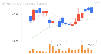 暁飯島工業(1997)の日足チャート