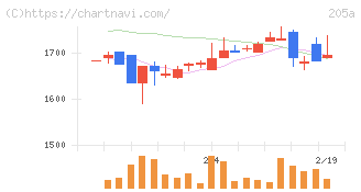 ロゴスホールディングス(205A)の日足チャート