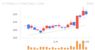 ＰＲＩＳＭ　ＢｉｏＬａｂ(206A)の日足チャート