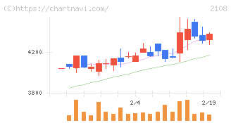日本甜菜製糖(2108)の日足チャート