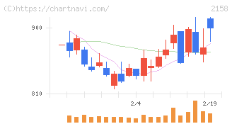 ＦＲＯＮＴＥＯ(2158)の日足チャート