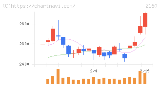 ジーエヌアイグループ(2160)の日足チャート