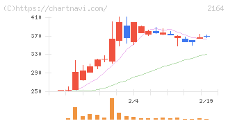 地域新聞社(2164)の日足チャート