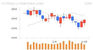 Ｌｉｂｅｒａｗａｒｅ(218A)の日足チャート