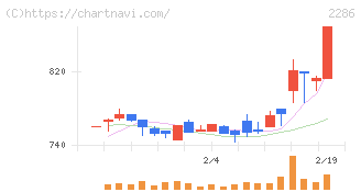 林兼産業(2286)の日足チャート