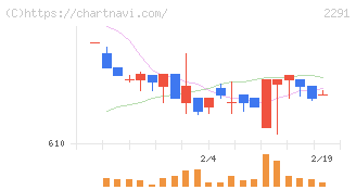 福留ハム(2291)の日足チャート