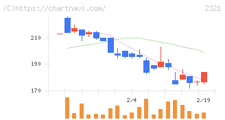 ソフトフロントホールディングス(2321)の日足チャート