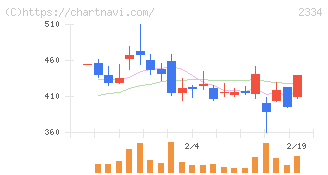 イオレ(2334)の日足チャート
