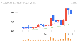 ＡＳＪ(2351)の日足チャート