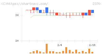 メディネット(2370)の日足チャート