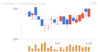 ギグワークス(2375)の日足チャート