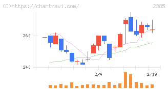 総医研ホールディングス(2385)の日足チャート
