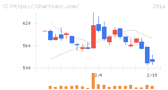 ＲＯＸＸ(241A)の日足チャート