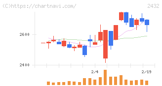 ディー・エヌ・エー(2432)の日足チャート