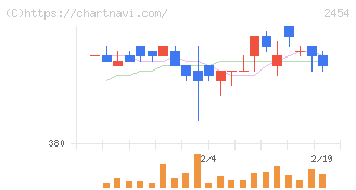 オールアバウト(2454)の日足チャート