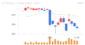 インフォマート(2492)の日足チャート