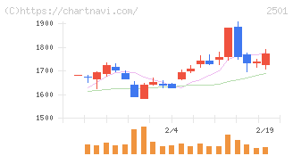 サッポロホールディングス(2501)の日足チャート