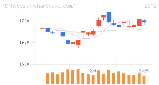 アサヒグループホールディングス(2502)の日足チャート
