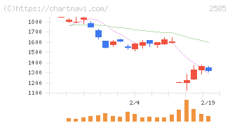 ライフドリンクカンパニー(2585)の日足チャート