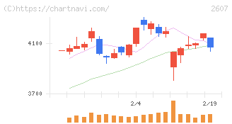 不二製油(2607)の日足チャート
