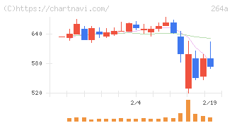 Ｓｃｈｏｏ(264A)の日足チャート