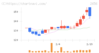 ベクターホールディングス(2656)の日足チャート