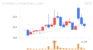 夢みつけ隊(2673)の日足チャート