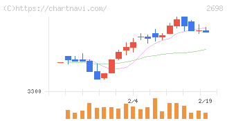 キャンドゥ(2698)の日足チャート