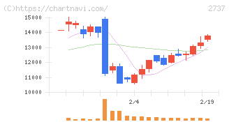 トーメンデバイス(2737)の日足チャート