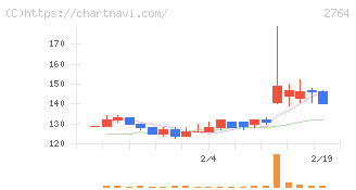 ひらまつ(2764)の日足チャート