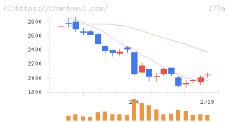 グロービング(277A)の日足チャート