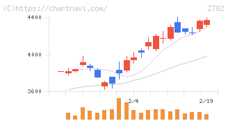 セリア(2782)の日足チャート