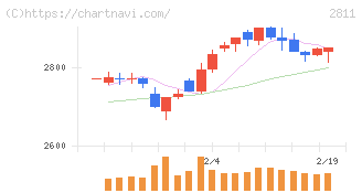 カゴメ(2811)の日足チャート