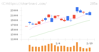 キオクシアホールディングス(285A)の日足チャート
