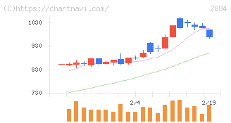 ヨシムラ・フード・ホールディングス(2884)の日足チャート