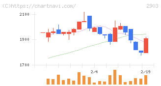シノブフーズ(2903)の日足チャート