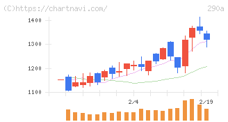 Ｓｙｎｓｐｅｃｔｉｖｅ(290A)の日足チャート