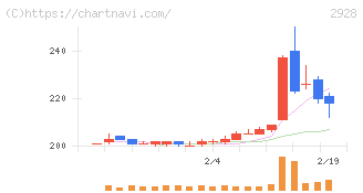 ＲＩＺＡＰグループ(2928)の日足チャート
