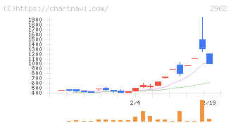 テクニスコ(2962)の日足チャート