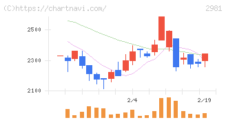 ランディックス(2981)の日足チャート