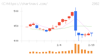 ＡＤワークスグループ(2982)の日足チャート