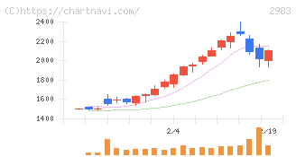 アールプランナー(2983)の日足チャート