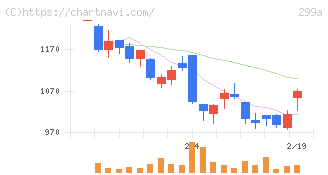 クラシル(299A)の日足チャート